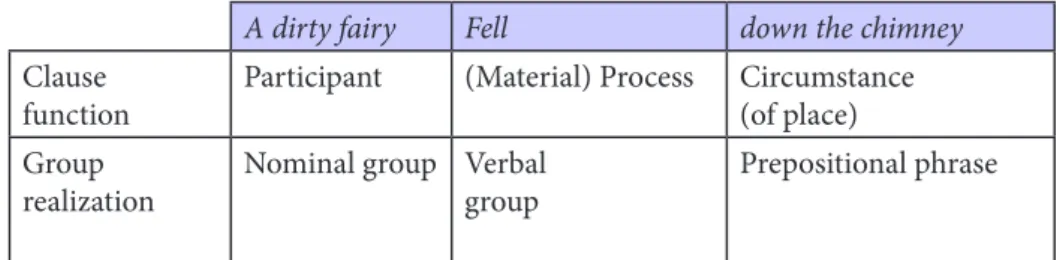 Table 1: Example of grammatical realization of the functions of the  TRANSITIVITY system 1 .