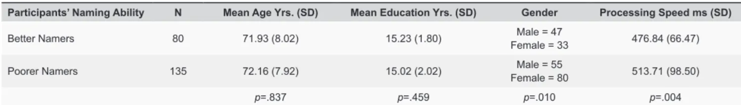 Table 2. Age, Education, Gender, and Processing Speed for the Better and Poorer Namers