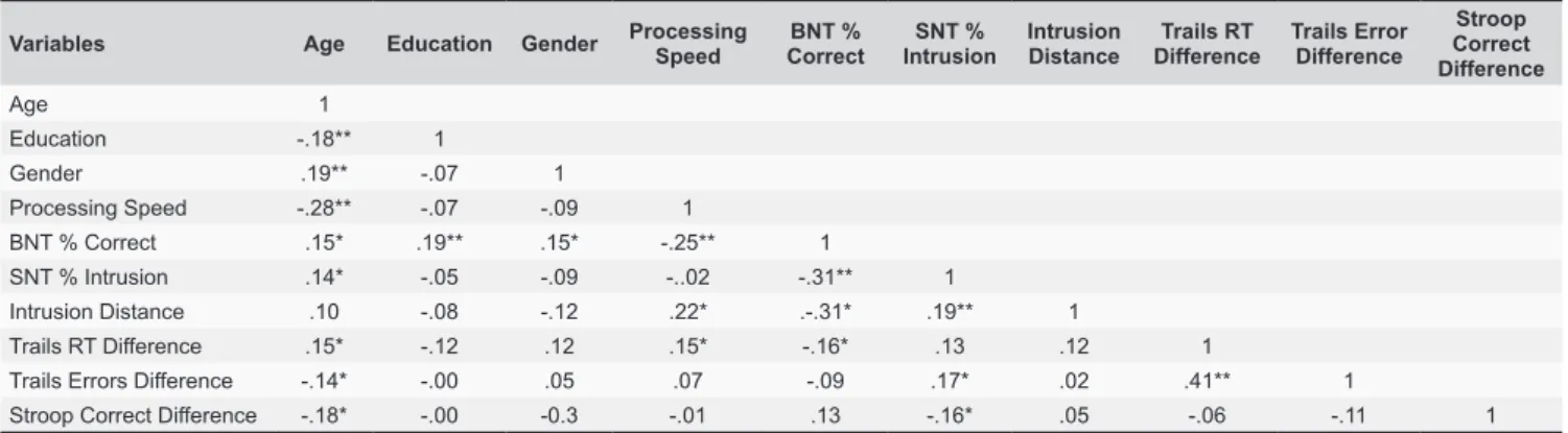 Table 5. Correlations among Age, Education, Gender, Processing Speed, and All Measures