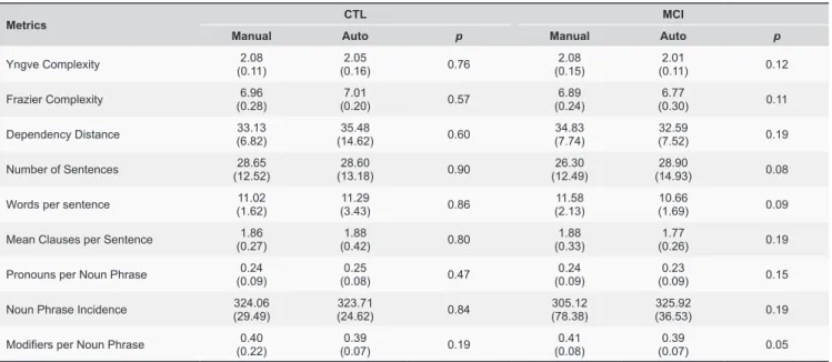 Table 4 shows the p value results between CTL  and MCI for manual and automatic segmentation