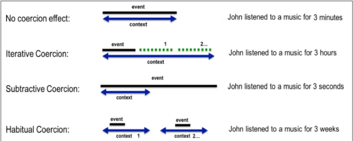 Figure 1. Representation of coercion effects following the time-perception-driven hypothesis