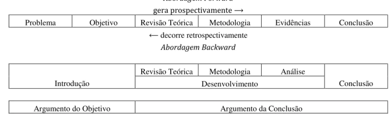 Figura 1 – Abordagens  forward  e  backward  da organização argumentativa e textual de  textos acadêmicos no modelo convencional 