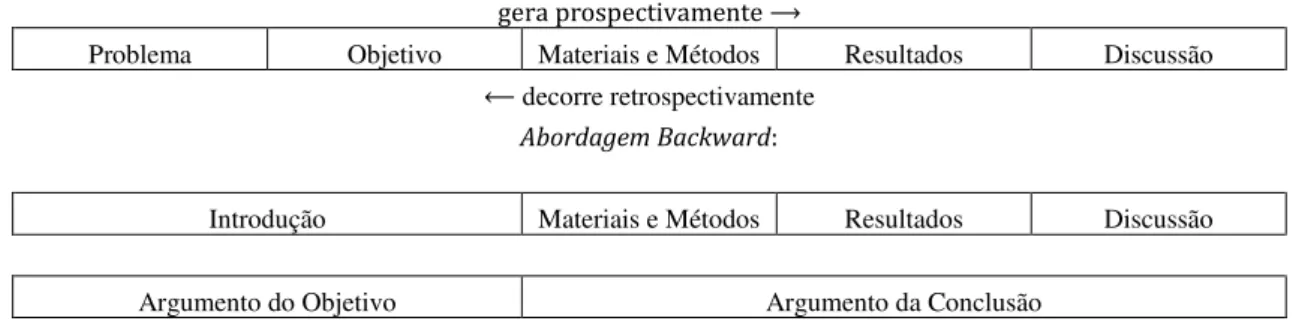 Figura 2 – Abordagens  forward  e  backward  da organização argumentativa e textual de  textos acadêmicos no modelo IMRAD 