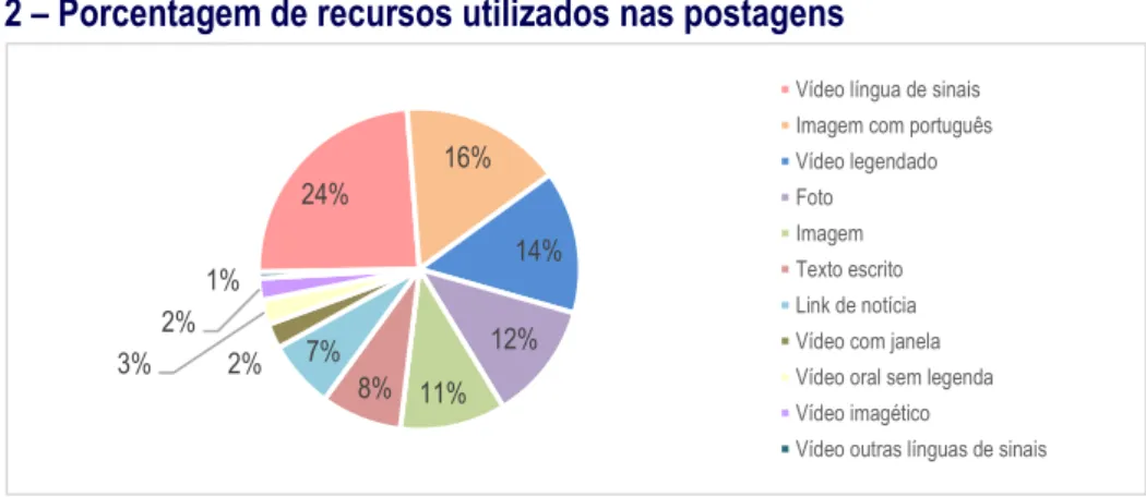 Gráfico 2 – Porcentagem de recursos utilizados nas postagens 