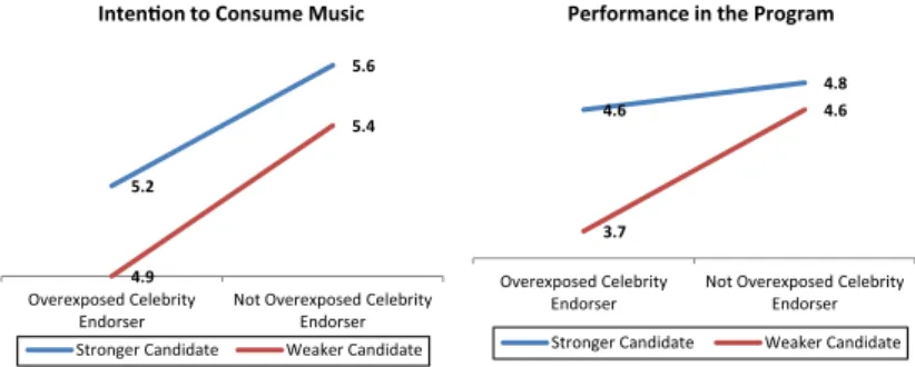 Figure 4. Candidates ’ evaluation with different levels of celebrity endorser overexposure5.25.64.95.4Overexposed Celebrity Endorser