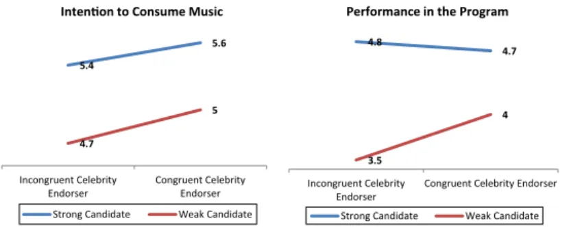 Figure 3. Candidates ’ evaluation with different congruence levels of endorsement5.4 5.6 4.7 5 Incongruent Celebrity Endorser Congruent Celebrity Endorser  Strong Candidate  Weak Candidate 