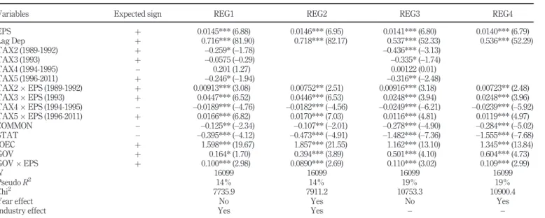 Table VI.Tobitregressions RAUSP53,3318
