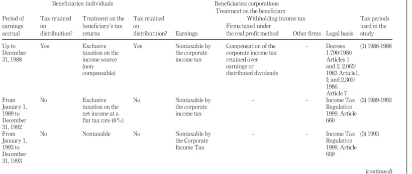 Table I.SummaryofchangesinthetaxlegislationondividendsinBrazil DividendpolicyinBrazil
