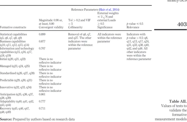 Table AII. Values of tests to validate the formative measurement modelsFormative constructs