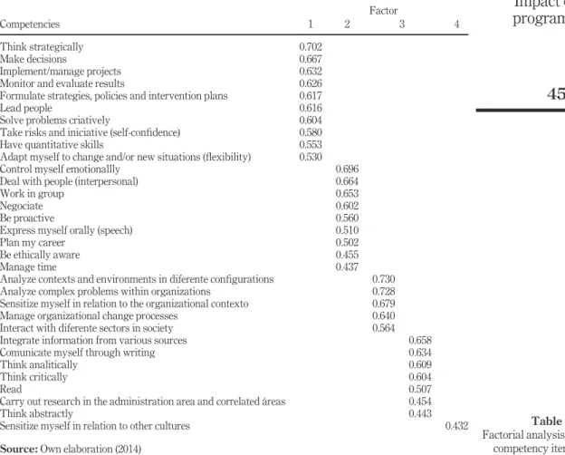 Table II. Factorial analysis of competency itemsCompetenciesFactor1234Think strategically0.702Make decisions0.667Implement/manage projects0.632