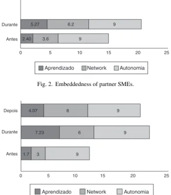 Fig. 3. Embeddedness of MNC subsidiaries.
