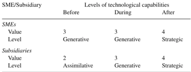 Fig. 4. Coevolution of embeddeness (SMEs and subsidiaries).
