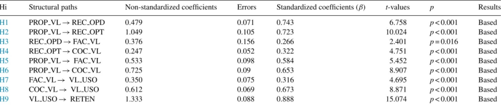 Table 4 Hypotheses tests.