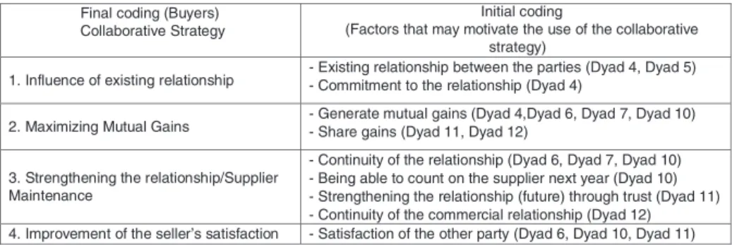 Fig. 6. Final coding – buyers – collaborative strategy.