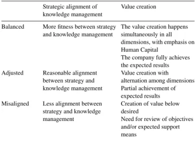 Table 11 summarizes the results of the study, with academic and managerial implications described below.