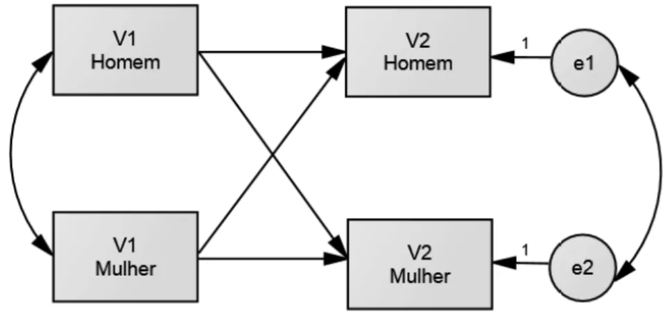 Figura 2. O Actor-Partner Interdependence Model (APIM).