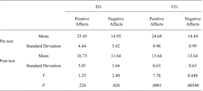Table 4 presents the outcomes of the com- com-parison between the EG and CG for the outcomes  obtained through the Positive and Negative  Af-fect Scale
