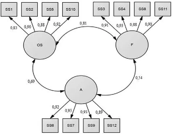 Figura 2. Modelo Final da Escala Multidimensional de Suporte Social Percebido,  com as cargas fatoriais padronizadas