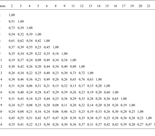 Tabela 1. Foram extraídos cinco fatores com au- au-tovalores &gt; 1,0. A Análise Paralela baseada em  Minimum Rank Factor Analysis (Timmerman &amp; 