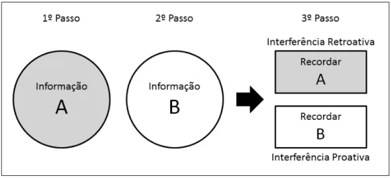 Figura 1. Paradigmas clássicos da Teoria da Interferência. 