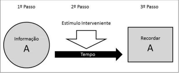 Figura 2. Interferência Retroativa durante a consolidação da memória. 