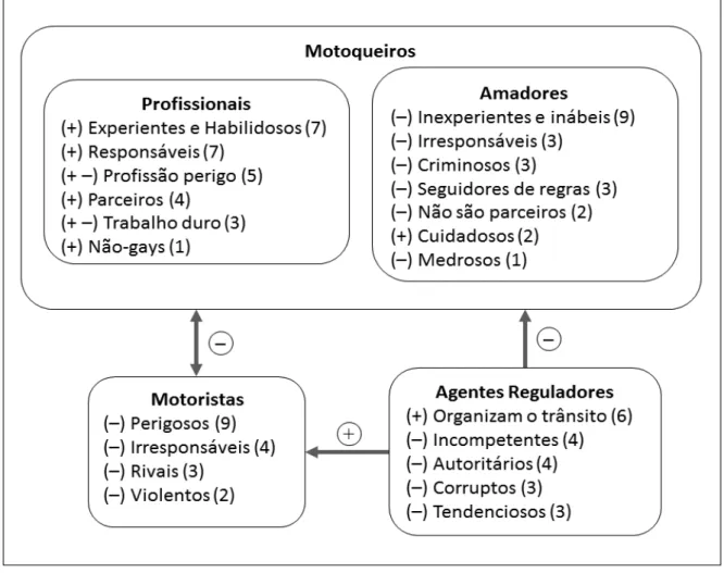 Figura 1. Características e relações atribuídas aos grupos formados por Motoqueiros Pro ﬁ  ssionais, Motoqueiros Amadores,  Motoristas e Agentes Reguladores