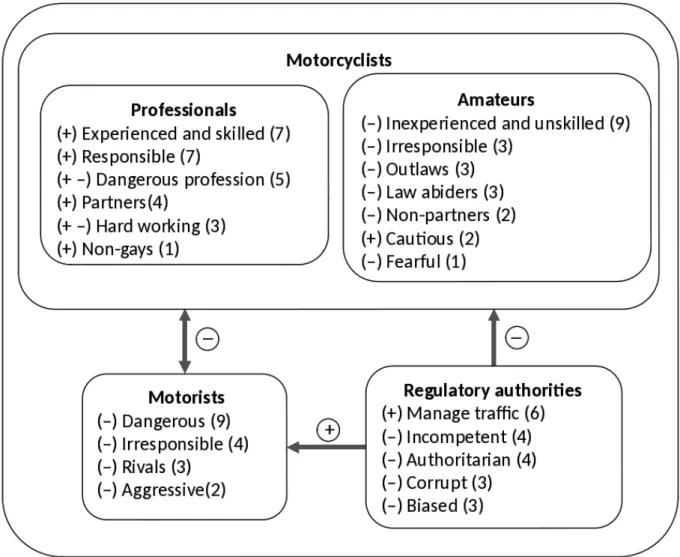 Figure 1. Characteristics and relationships attributed to groups made up of Professional Motorcyclists, Amateur Motorcyclists,  Motorists and Regulatory Authorities