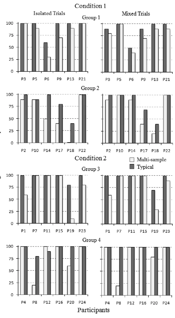 Figure 2. Percentage of correct responses for isolated and mixed trials for test blocks of  Typical and Multi-sample Matching under two experimental conditions.