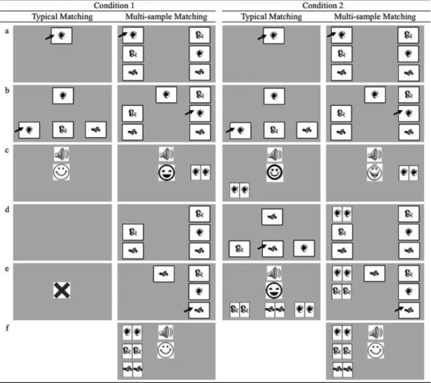 Figure 1. Illustration of screen displays for Typical and Multi-sample Matching tasks for Condition 1  and Condition 2 (Abstract Symbols stimulus category), including consequences for correct responding