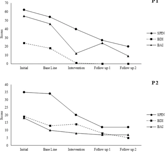 Figure 2 shows the scores obtained for the  SPIN, BDI and BAI inventories which were  ap-plied  ﬁ  ve times to P1 (upper part of the  ﬁ  gure)  and P2 (lower part of the  ﬁ  gure)