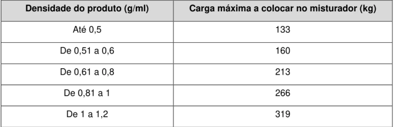 Tabela 3.4 - Cargas máximas a colocar no misturador bicónico de acordo com as densidades  do produto 