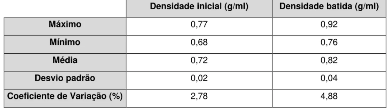 Tabela  3.7  -  Valores  obtidos  para  média,  desvio  padrão,  valor  máximo  e  mínimo  para  as  densidades inicial e batida do produto cliente A 
