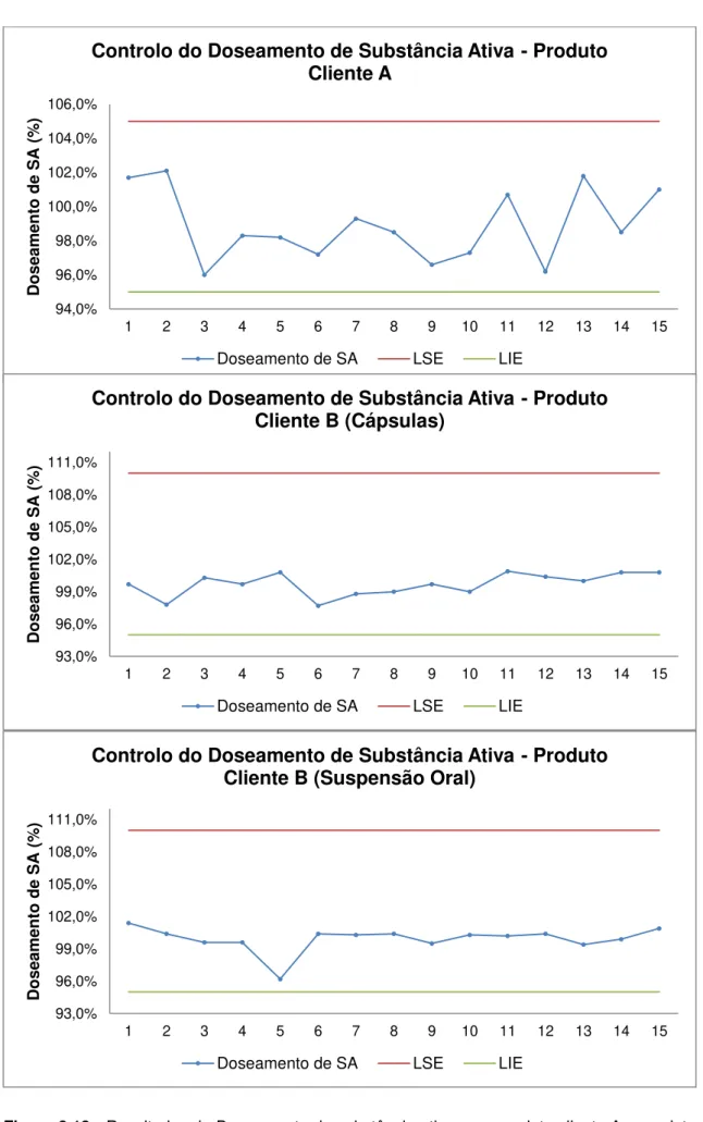 Figura 3.13 - Resultados do Doseamento de substância ativa para produto cliente A e produto  cliente B (cápsulas e suspensão oral) (misturador bicónico) 