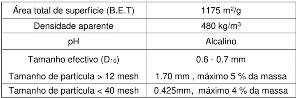 Tabela 4.1  –  Características gerais do carvão granular activado GAC 1240   Área total de superfície (B.E.T)  1175 m 2 /g 