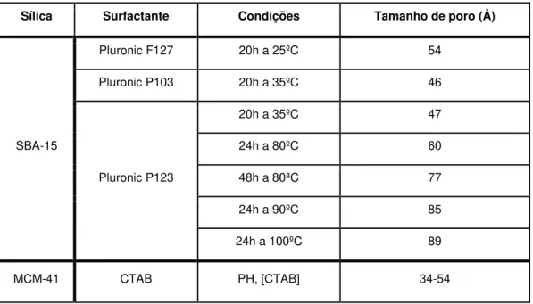 Tabela 4 – Alteração do tamanho de poros tendo em conta as condições de síntese em SBA-15 e  MCM-41 