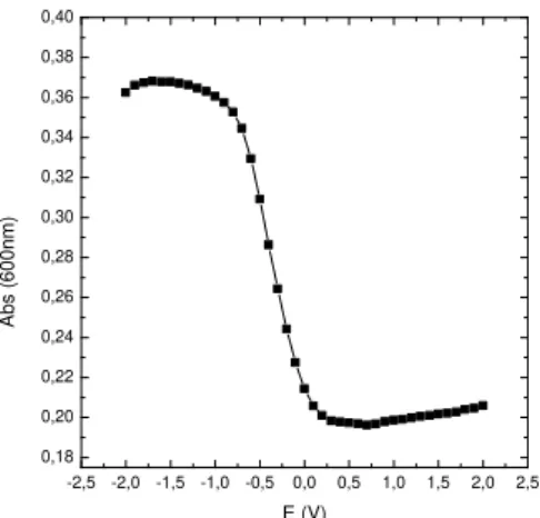 Figura 35 – Gráfico da absorvância em função do potencial do dispositivo com P3.3 a 600nm  
