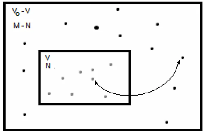 Figure 1.9  –  Schetimatic GCMC simulation of an insertion/deletion move.  Ideal gas (M  –  N particles,  volume V 0 –  V) can exchange particle whit a N-particle system (volume V) 