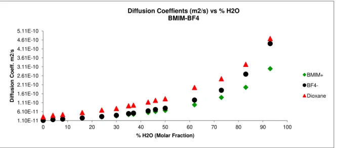 Figure 21 - [BMIM][BF 4 ] diffusion coefficient values for the total water molar fraction range from 0 (neat)  to 93 %, exhibiting the exponential progression of the diffusion with increasing amount of water