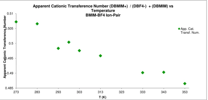 Figure  34  -  [BMIM][BF 4 ]  ionic-pair  apparent  cationic  transference  number  values  for  the  temperature  variation  range  from  273  to  353  K,  highlighting  the  progressive  decreasing  of  the  cation  diffusion  coefficient  in  relation  