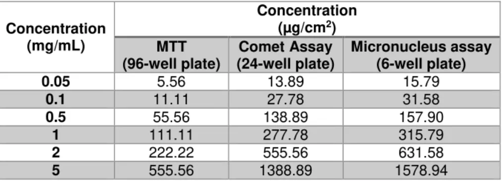 Table 2: NPs concentration used on cellular assays in different well-plates. 