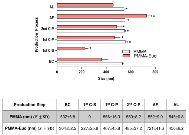 Figure 15: Production phases and its influence in size range distribution of NPs sets