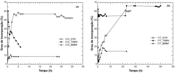 Figura 3.1 Grau de incorporação dos diferentes catiões ao longo do tempo de contacto: (a) Nafion® - 212 e (b)  Nafion® - 117