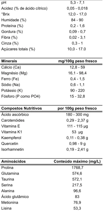 Tabela 1.1 - Principais características químicas e nutricionais da polpa de figo da índia  (adaptado de Feugang et al., 2006; Piga, 2004) 