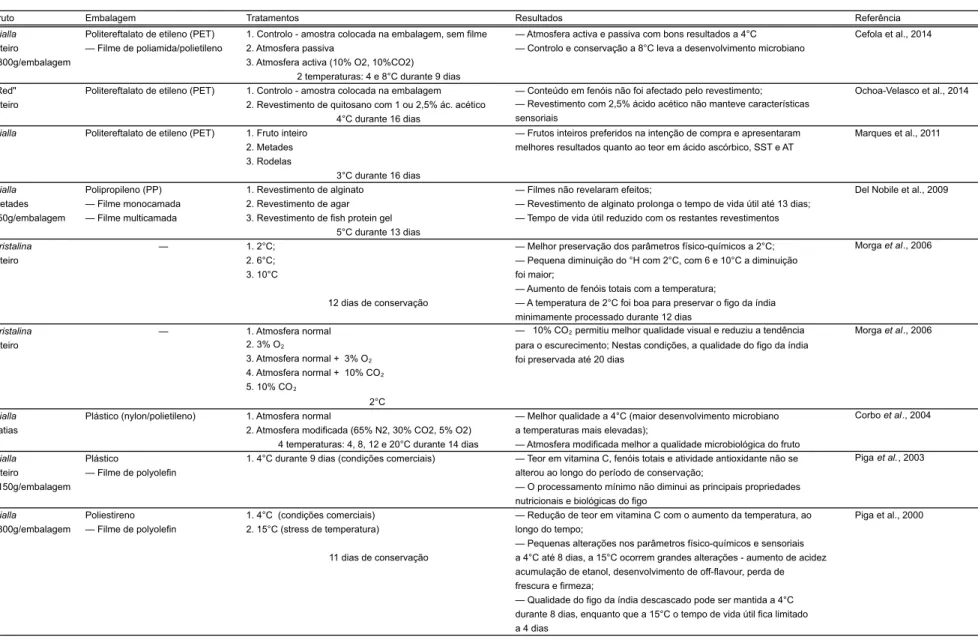 Tabela 1.2 - Estudos e principais resultados obtidos em trabalhos  com figo da índia minimamente processado