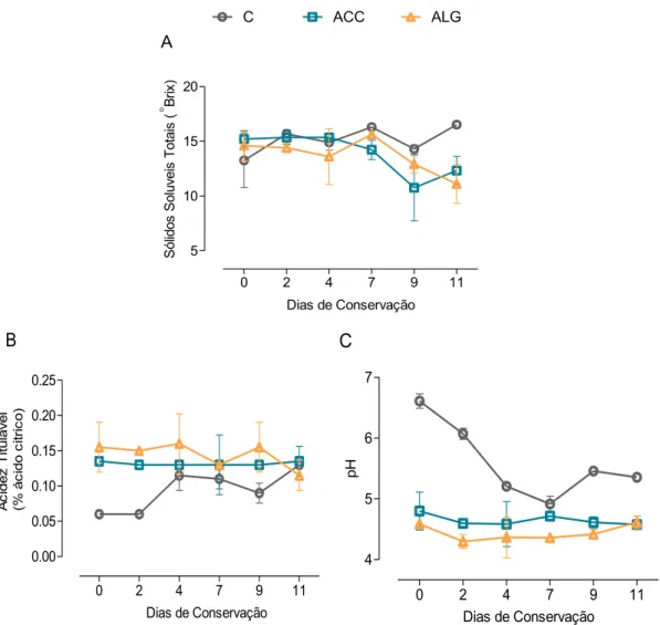 Figura 3.1 - Teor em sólidos solúveis totais (A), acidez titulável (B) e pH (C) das fatias de figo da Índia, ao  longo de 11 dias de conservação a 4°C