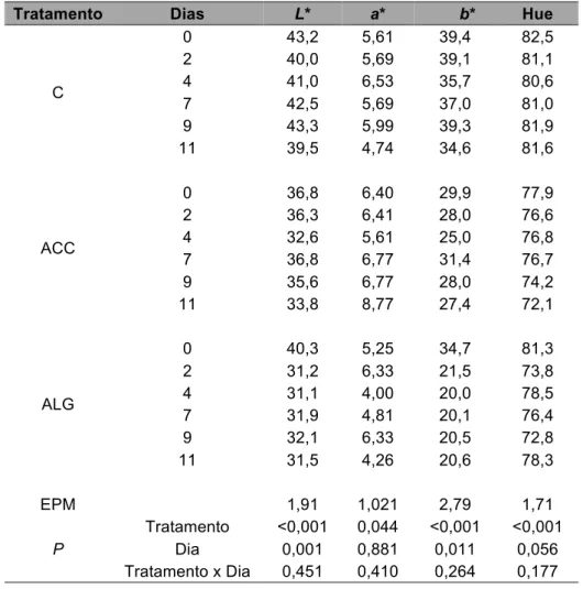 Tabela 3.1 - Parâmetros da cor em fatias de figo da índia ao longo de 11 dias de conservação a 4°C 