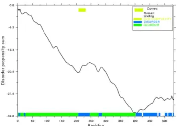 FIGURE  II.6  -  GLOBPLOT  (Intrinsic  Protein  Disorder,  Domain  &amp;  Globularity  Prediction)  for  Exuperantia