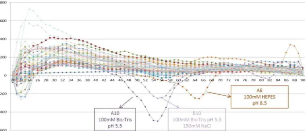 FIGURE II.13 - Thermal shift assay result for Yps_CSD in the 36 buffer conditions listed on appendix F