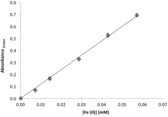Figure 3.5 - Calibration curve obtained with the Fe standard solution. Experimental results were best fitted  with the following equation: Abs 510 = 12.038[Fe(II)] ± 0.16 (R 2 =0.99786)