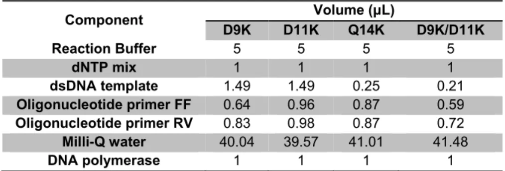 Table 3.7 - Composition of the PCR mixtures (50 μ L) used to produce each Dps variant